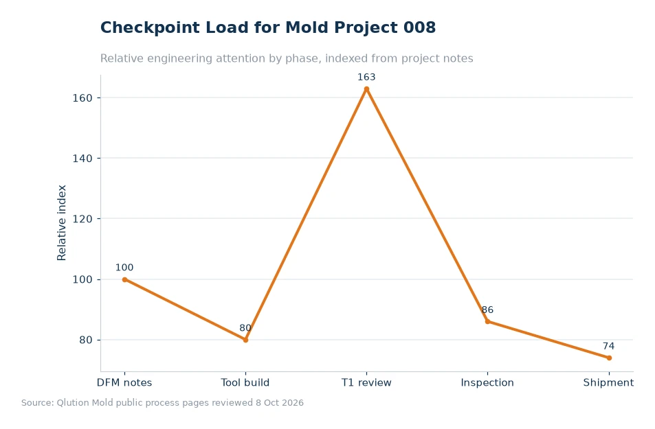 Chart comparing mold project checkpoints for article 008