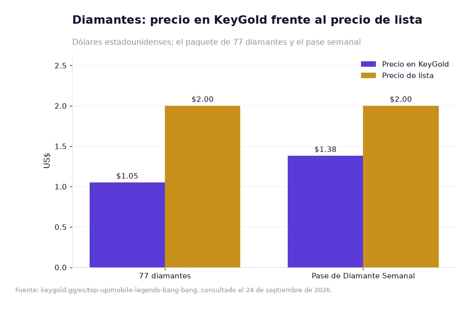 Gráfico de barras con el precio en KeyGold y el precio de lista de dos productos